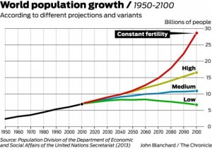 population growth chart