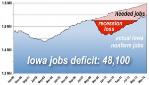 Iowa Job Deficit 4/30/2014