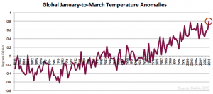global temps chart 1880 - present