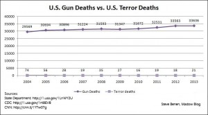gun deaths vs. terror deaths