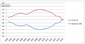 top 1% own more than half of the earth's wealth