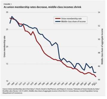 relation of union membership to wage slippage